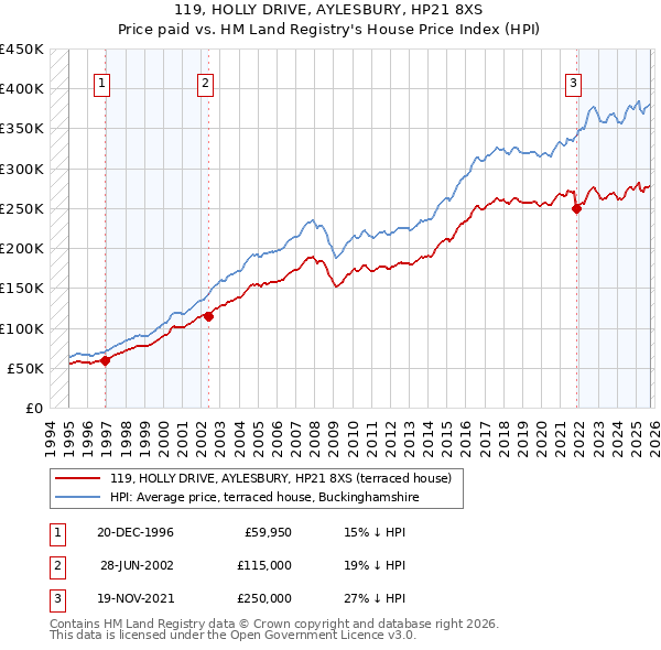 119, HOLLY DRIVE, AYLESBURY, HP21 8XS: Price paid vs HM Land Registry's House Price Index