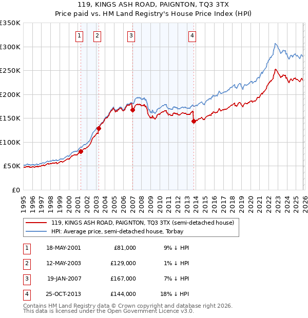 119, KINGS ASH ROAD, PAIGNTON, TQ3 3TX: Price paid vs HM Land Registry's House Price Index