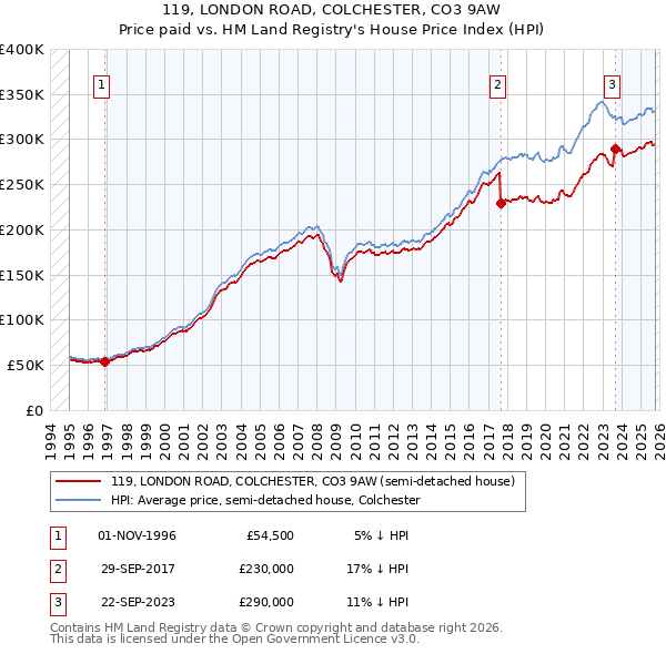 119, LONDON ROAD, COLCHESTER, CO3 9AW: Price paid vs HM Land Registry's House Price Index