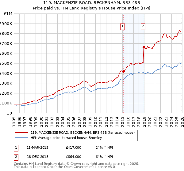 119, MACKENZIE ROAD, BECKENHAM, BR3 4SB: Price paid vs HM Land Registry's House Price Index