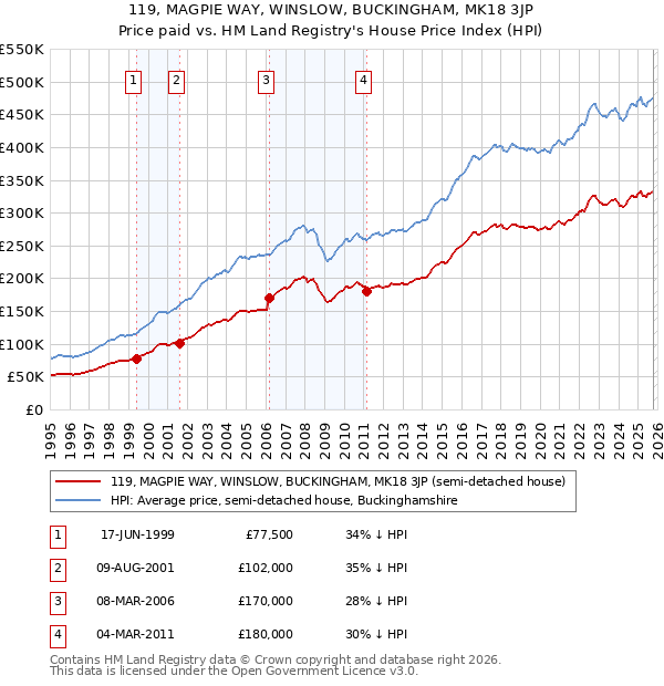 119, MAGPIE WAY, WINSLOW, BUCKINGHAM, MK18 3JP: Price paid vs HM Land Registry's House Price Index