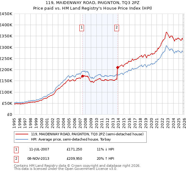 119, MAIDENWAY ROAD, PAIGNTON, TQ3 2PZ: Price paid vs HM Land Registry's House Price Index