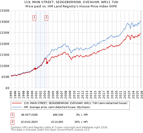 119, MAIN STREET, SEDGEBERROW, EVESHAM, WR11 7UH: Price paid vs HM Land Registry's House Price Index
