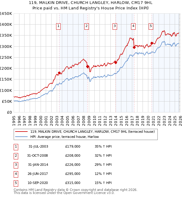 119, MALKIN DRIVE, CHURCH LANGLEY, HARLOW, CM17 9HL: Price paid vs HM Land Registry's House Price Index