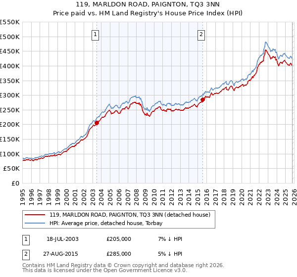 119, MARLDON ROAD, PAIGNTON, TQ3 3NN: Price paid vs HM Land Registry's House Price Index