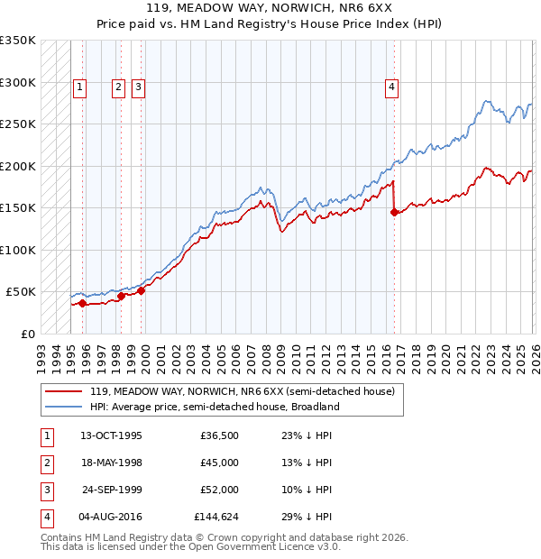 119, MEADOW WAY, NORWICH, NR6 6XX: Price paid vs HM Land Registry's House Price Index