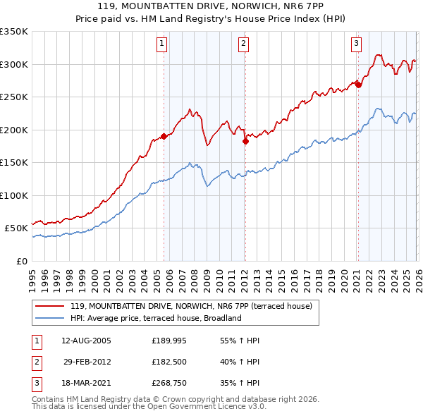 119, MOUNTBATTEN DRIVE, NORWICH, NR6 7PP: Price paid vs HM Land Registry's House Price Index