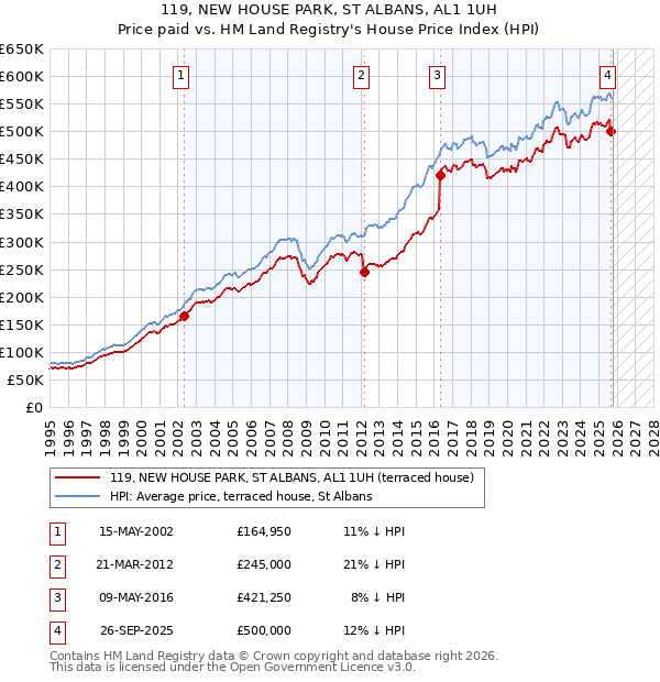 119, NEW HOUSE PARK, ST ALBANS, AL1 1UH: Price paid vs HM Land Registry's House Price Index