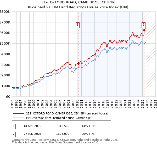 119, OXFORD ROAD, CAMBRIDGE, CB4 3PJ: Price paid vs HM Land Registry's House Price Index