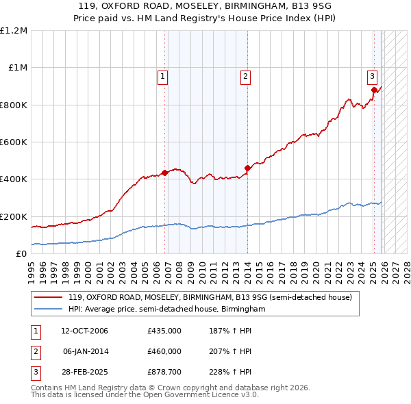 119, OXFORD ROAD, MOSELEY, BIRMINGHAM, B13 9SG: Price paid vs HM Land Registry's House Price Index