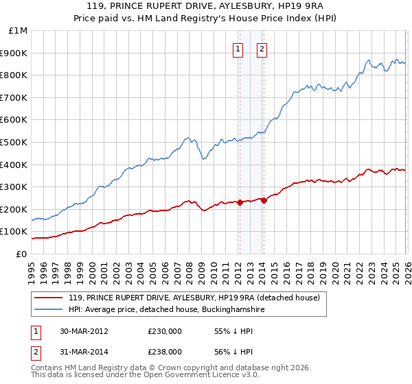 119, PRINCE RUPERT DRIVE, AYLESBURY, HP19 9RA: Price paid vs HM Land Registry's House Price Index