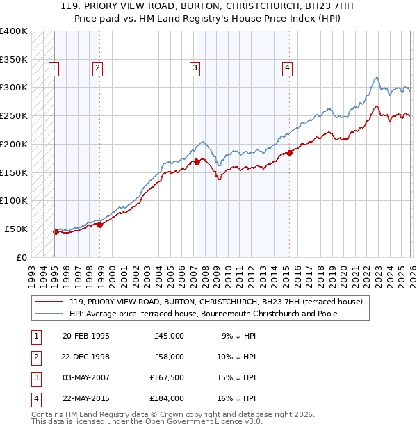 119, PRIORY VIEW ROAD, BURTON, CHRISTCHURCH, BH23 7HH: Price paid vs HM Land Registry's House Price Index