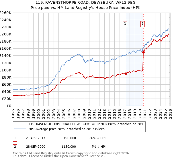 119, RAVENSTHORPE ROAD, DEWSBURY, WF12 9EG: Price paid vs HM Land Registry's House Price Index