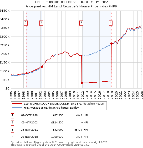 119, RICHBOROUGH DRIVE, DUDLEY, DY1 3PZ: Price paid vs HM Land Registry's House Price Index