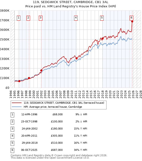 119, SEDGWICK STREET, CAMBRIDGE, CB1 3AL: Price paid vs HM Land Registry's House Price Index