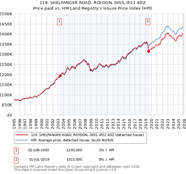 119, SHELFANGER ROAD, ROYDON, DISS, IP22 4DZ: Price paid vs HM Land Registry's House Price Index