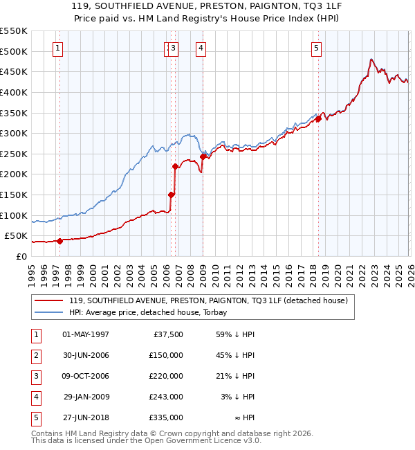 119, SOUTHFIELD AVENUE, PRESTON, PAIGNTON, TQ3 1LF: Price paid vs HM Land Registry's House Price Index