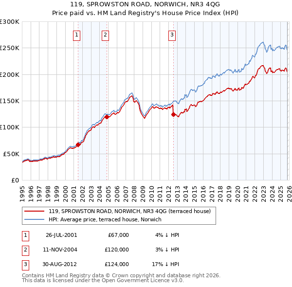 119, SPROWSTON ROAD, NORWICH, NR3 4QG: Price paid vs HM Land Registry's House Price Index