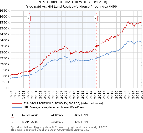 119, STOURPORT ROAD, BEWDLEY, DY12 1BJ: Price paid vs HM Land Registry's House Price Index