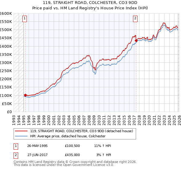 119, STRAIGHT ROAD, COLCHESTER, CO3 9DD: Price paid vs HM Land Registry's House Price Index