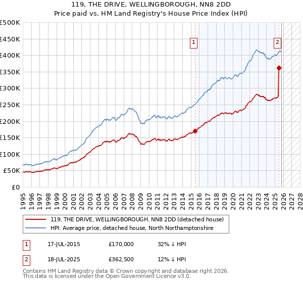 119, THE DRIVE, WELLINGBOROUGH, NN8 2DD: Price paid vs HM Land Registry's House Price Index