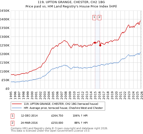 119, UPTON GRANGE, CHESTER, CH2 1BG: Price paid vs HM Land Registry's House Price Index