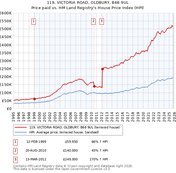 119, VICTORIA ROAD, OLDBURY, B68 9UL: Price paid vs HM Land Registry's House Price Index