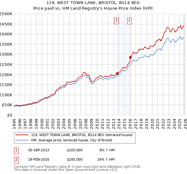 119, WEST TOWN LANE, BRISTOL, BS14 9EG: Price paid vs HM Land Registry's House Price Index