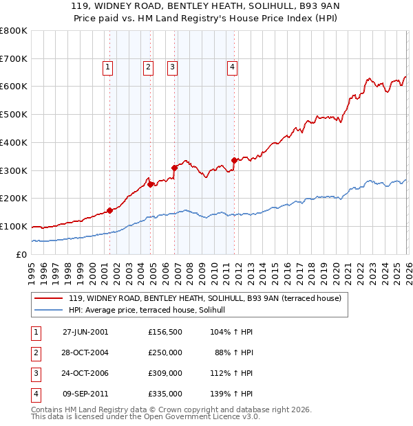 119, WIDNEY ROAD, BENTLEY HEATH, SOLIHULL, B93 9AN: Price paid vs HM Land Registry's House Price Index