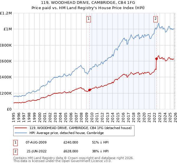 119, WOODHEAD DRIVE, CAMBRIDGE, CB4 1FG: Price paid vs HM Land Registry's House Price Index