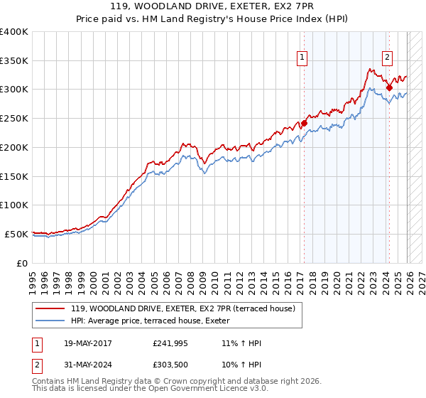 119, WOODLAND DRIVE, EXETER, EX2 7PR: Price paid vs HM Land Registry's House Price Index