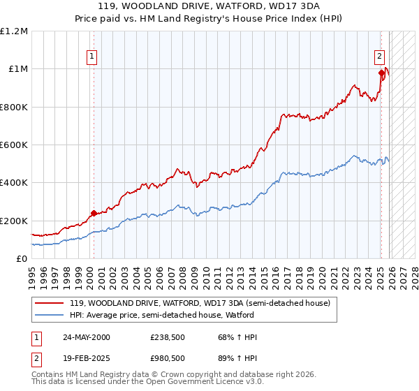 119, WOODLAND DRIVE, WATFORD, WD17 3DA: Price paid vs HM Land Registry's House Price Index