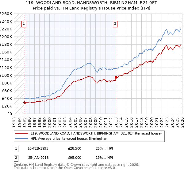 119, WOODLAND ROAD, HANDSWORTH, BIRMINGHAM, B21 0ET: Price paid vs HM Land Registry's House Price Index