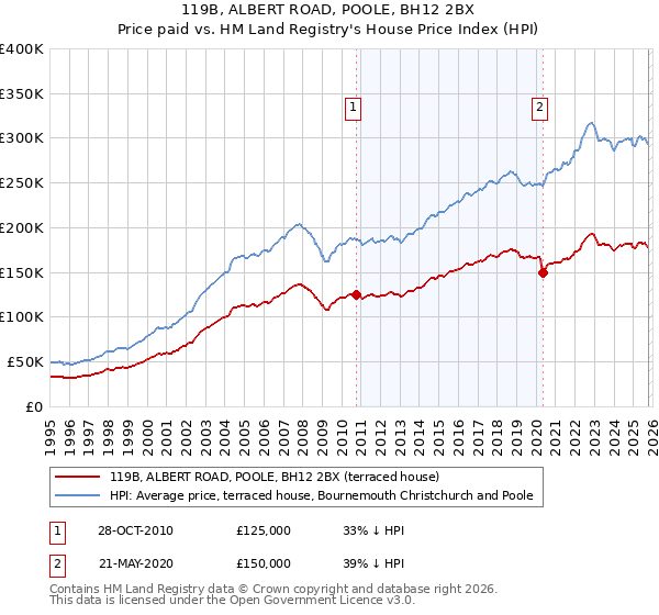 119B, ALBERT ROAD, POOLE, BH12 2BX: Price paid vs HM Land Registry's House Price Index