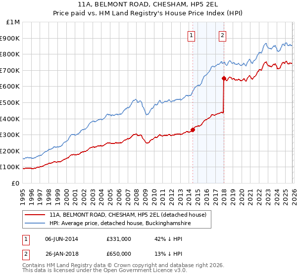 11A, BELMONT ROAD, CHESHAM, HP5 2EL: Price paid vs HM Land Registry's House Price Index