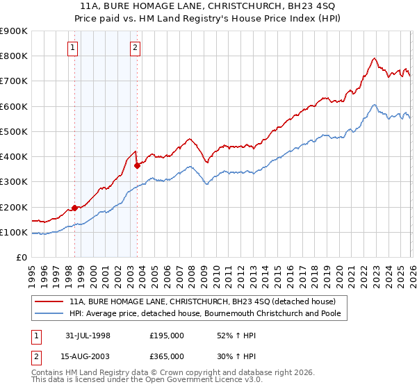 11A, BURE HOMAGE LANE, CHRISTCHURCH, BH23 4SQ: Price paid vs HM Land Registry's House Price Index