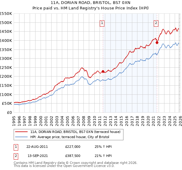 11A, DORIAN ROAD, BRISTOL, BS7 0XN: Price paid vs HM Land Registry's House Price Index
