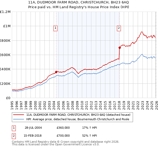 11A, DUDMOOR FARM ROAD, CHRISTCHURCH, BH23 6AQ: Price paid vs HM Land Registry's House Price Index