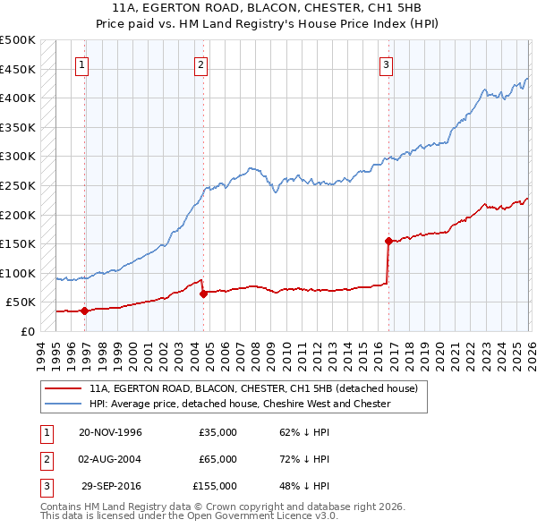 11A, EGERTON ROAD, BLACON, CHESTER, CH1 5HB: Price paid vs HM Land Registry's House Price Index