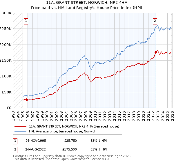 11A, GRANT STREET, NORWICH, NR2 4HA: Price paid vs HM Land Registry's House Price Index