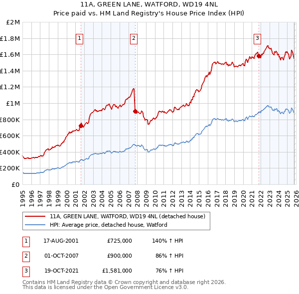 11A, GREEN LANE, WATFORD, WD19 4NL: Price paid vs HM Land Registry's House Price Index