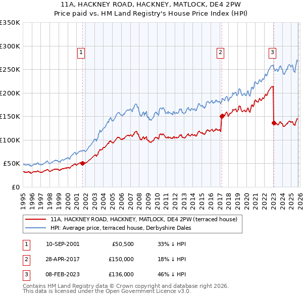 11A, HACKNEY ROAD, HACKNEY, MATLOCK, DE4 2PW: Price paid vs HM Land Registry's House Price Index