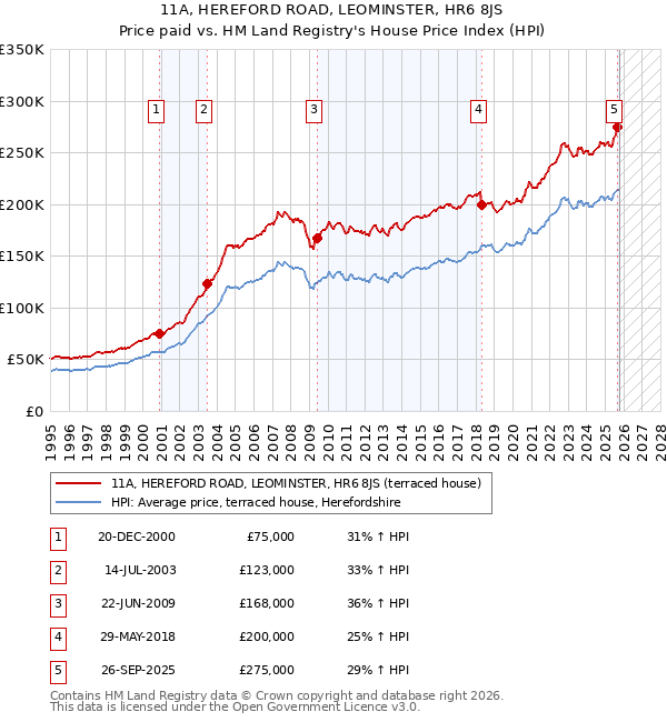 11A, HEREFORD ROAD, LEOMINSTER, HR6 8JS: Price paid vs HM Land Registry's House Price Index