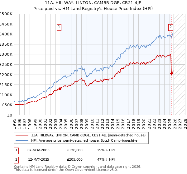 11A, HILLWAY, LINTON, CAMBRIDGE, CB21 4JE: Price paid vs HM Land Registry's House Price Index