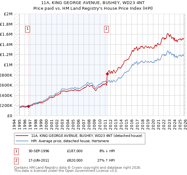11A, KING GEORGE AVENUE, BUSHEY, WD23 4NT: Price paid vs HM Land Registry's House Price Index
