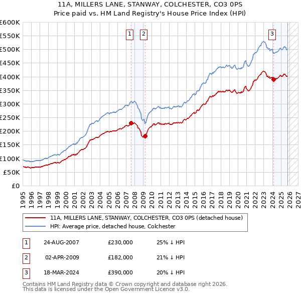 11A, MILLERS LANE, STANWAY, COLCHESTER, CO3 0PS: Price paid vs HM Land Registry's House Price Index