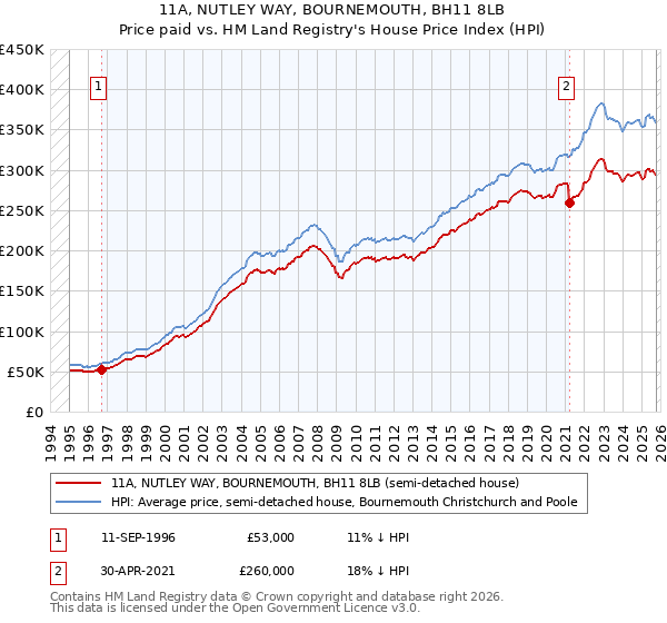 11A, NUTLEY WAY, BOURNEMOUTH, BH11 8LB: Price paid vs HM Land Registry's House Price Index