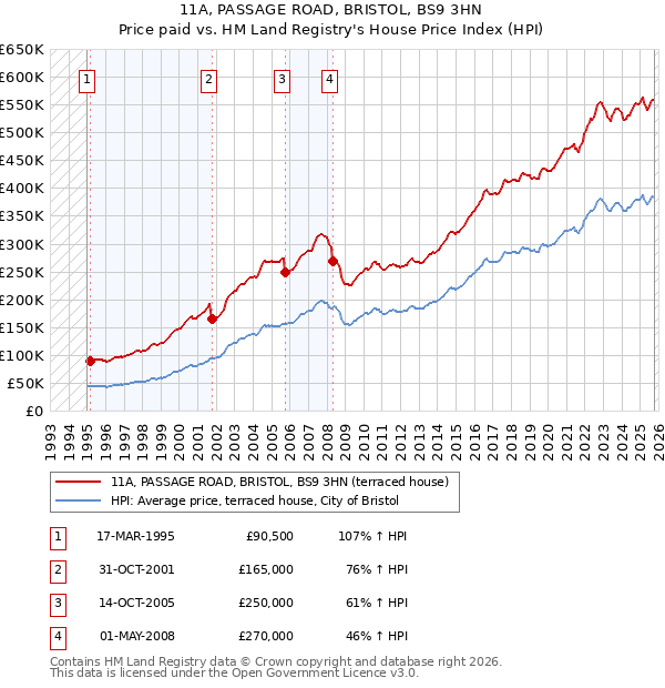 11A, PASSAGE ROAD, BRISTOL, BS9 3HN: Price paid vs HM Land Registry's House Price Index