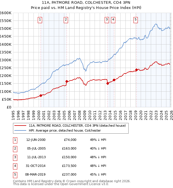 11A, PATMORE ROAD, COLCHESTER, CO4 3PN: Price paid vs HM Land Registry's House Price Index