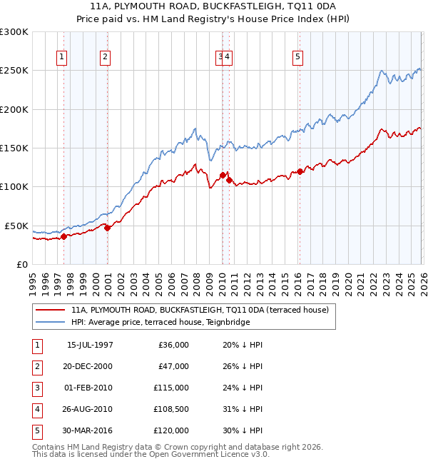 11A, PLYMOUTH ROAD, BUCKFASTLEIGH, TQ11 0DA: Price paid vs HM Land Registry's House Price Index